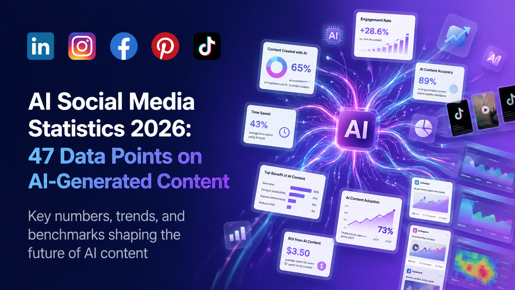 AI Social Media Statistics 2026: 47 Data Points on AI-Generated Content