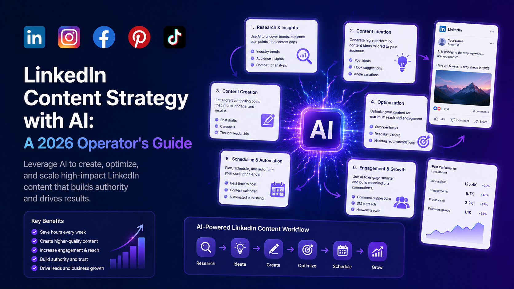 LinkedIn Content Strategy with AI: A 2026 Operator's Guide